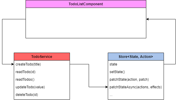 Angular state management made easy!